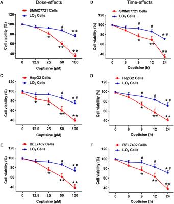 Coptisine Induces Apoptosis in Human Hepatoma Cells Through Activating 67-kDa Laminin Receptor/cGMP Signaling